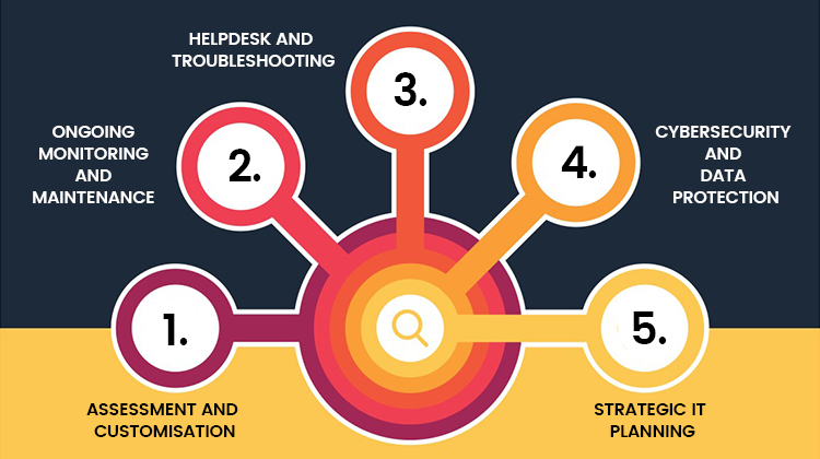 IT Support Services Melbourne